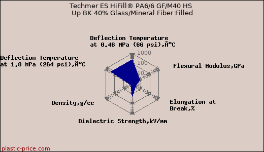Techmer ES HiFill® PA6/6 GF/M40 HS Up BK 40% Glass/Mineral Fiber Filled