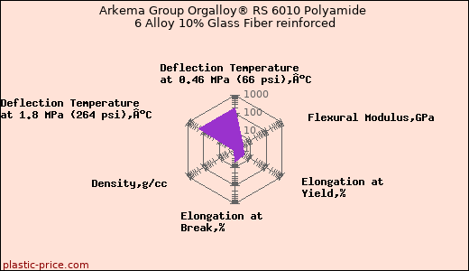 Arkema Group Orgalloy® RS 6010 Polyamide 6 Alloy 10% Glass Fiber reinforced
