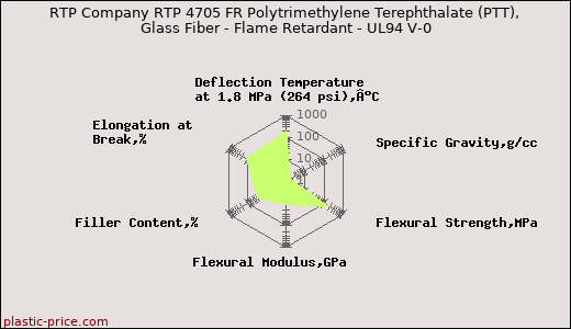 RTP Company RTP 4705 FR Polytrimethylene Terephthalate (PTT), Glass Fiber - Flame Retardant - UL94 V-0