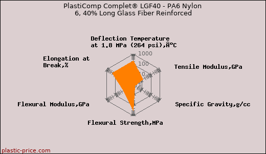 PlastiComp Complet® LGF40 - PA6 Nylon 6, 40% Long Glass Fiber Reinforced