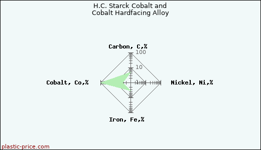 H.C. Starck Cobalt and Cobalt Hardfacing Alloy