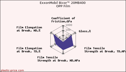 ExxonMobil Bicor™ 20MB400 OPP Film