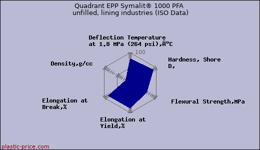 Quadrant EPP Symalit® 1000 PFA unfilled, lining industries (ISO Data)