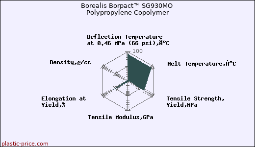 Borealis Borpact™ SG930MO Polypropylene Copolymer