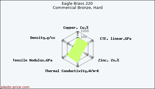 Eagle Brass 220 Commercial Bronze, Hard