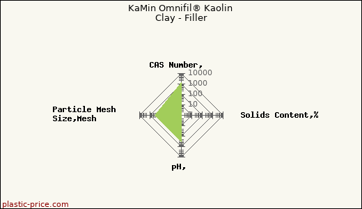 KaMin Omnifil® Kaolin Clay - Filler