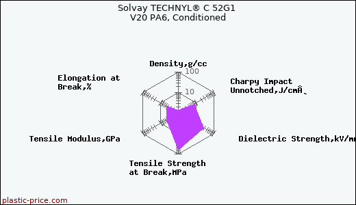 Solvay TECHNYL® C 52G1 V20 PA6, Conditioned