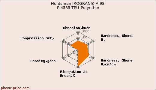 Huntsman IROGRAN® A 98 P 4535 TPU-Polyether