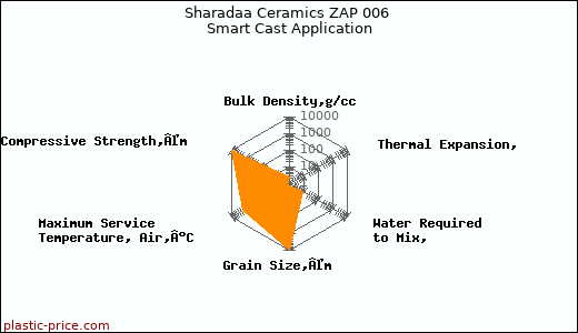 Sharadaa Ceramics ZAP 006 Smart Cast Application