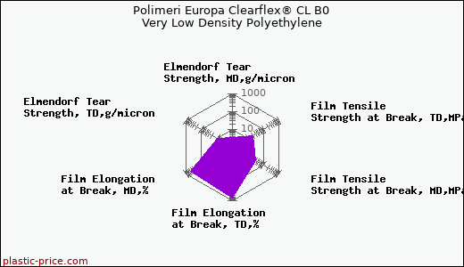 Polimeri Europa Clearflex® CL B0 Very Low Density Polyethylene