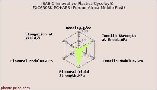 SABIC Innovative Plastics Cycoloy® FXC630SK PC+ABS (Europe-Africa-Middle East)