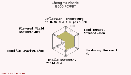 Cheng Yu Plastic B600 PC/PBT
