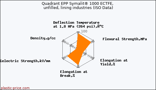 Quadrant EPP Symalit® 1000 ECTFE, unfilled, lining industries (ISO Data)