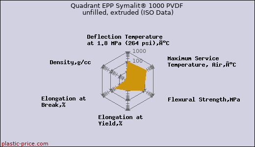 Quadrant EPP Symalit® 1000 PVDF unfilled, extruded (ISO Data)