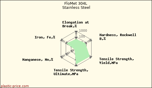 FloMet 304L Stainless Steel