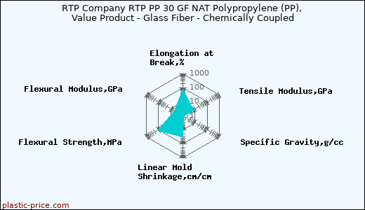 RTP Company RTP PP 30 GF NAT Polypropylene (PP), Value Product - Glass Fiber - Chemically Coupled