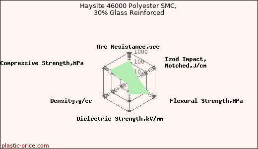 Haysite 46000 Polyester SMC, 30% Glass Reinforced