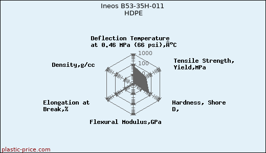 Ineos B53-35H-011 HDPE