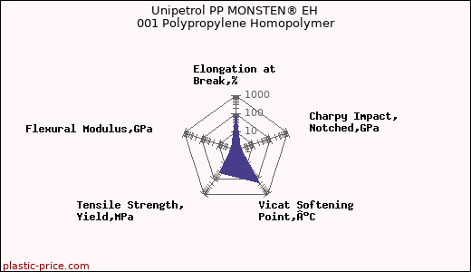Unipetrol PP MONSTEN® EH 001 Polypropylene Homopolymer