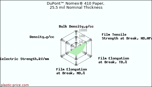 DuPont™ Nomex® 410 Paper, 25.5 mil Nominal Thickness