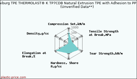 Kraiburg TPE THERMOLAST® K TP7CDB Natural Extrusion TPE with Adhesion to PP                      (Unverified Data**)