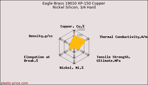 Eagle Brass 19010 XP-150 Copper Nickel Silicon, 3/4 Hard