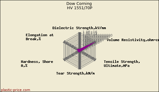 Dow Corning HV 1551/70P