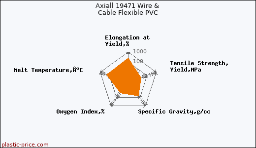 Axiall 19471 Wire & Cable Flexible PVC