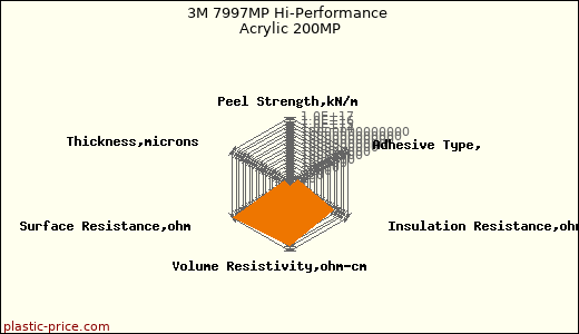 3M 7997MP Hi-Performance Acrylic 200MP