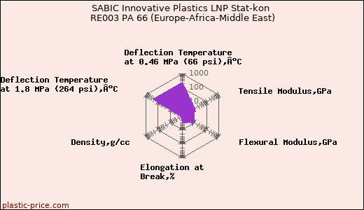 SABIC Innovative Plastics LNP Stat-kon RE003 PA 66 (Europe-Africa-Middle East)