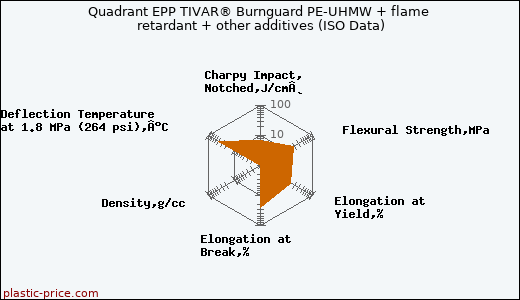 Quadrant EPP TIVAR® Burnguard PE-UHMW + flame retardant + other additives (ISO Data)