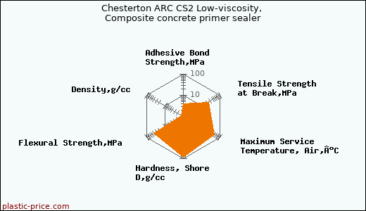 Chesterton ARC CS2 Low-viscosity, Composite concrete primer sealer