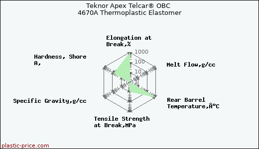 Teknor Apex Telcar® OBC 4670A Thermoplastic Elastomer