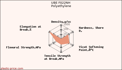 UBE F022NH Polyethylene