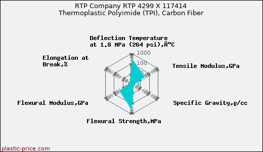 RTP Company RTP 4299 X 117414 Thermoplastic Polyimide (TPI), Carbon Fiber