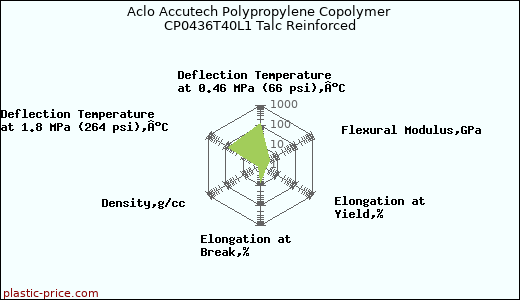 Aclo Accutech Polypropylene Copolymer CP0436T40L1 Talc Reinforced
