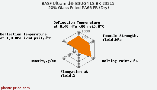 BASF Ultramid® B3UG4 LS BK 23215 20% Glass Filled PA66 FR (Dry)