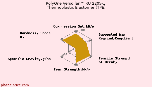 PolyOne Versollan™ RU 2205-1 Thermoplastic Elastomer (TPE)