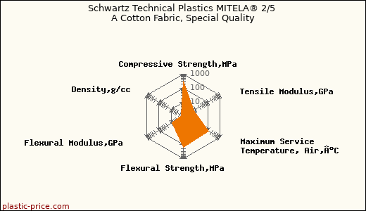 Schwartz Technical Plastics MITELA® 2/5 A Cotton Fabric, Special Quality