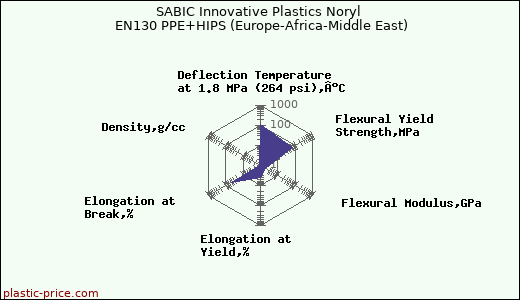 SABIC Innovative Plastics Noryl EN130 PPE+HIPS (Europe-Africa-Middle East)