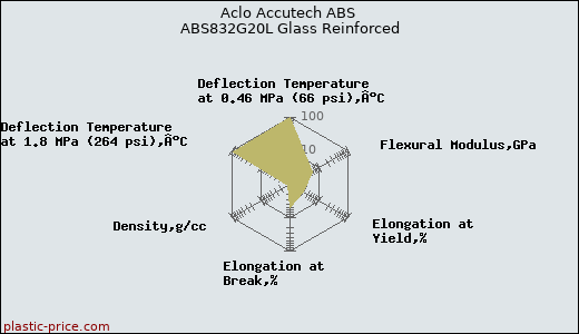 Aclo Accutech ABS ABS832G20L Glass Reinforced