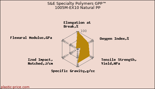 S&E Specialty Polymers GPP™ 1005M-EX10 Natural PP