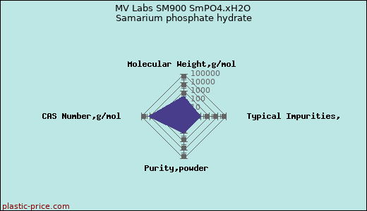 MV Labs SM900 SmPO4.xH2O Samarium phosphate hydrate
