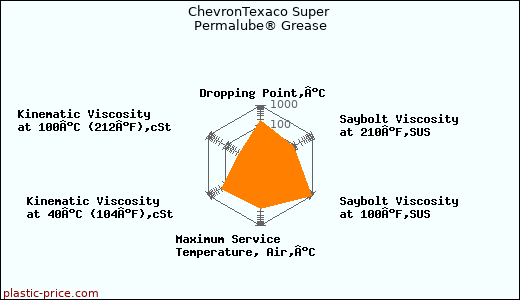 ChevronTexaco Super Permalube® Grease