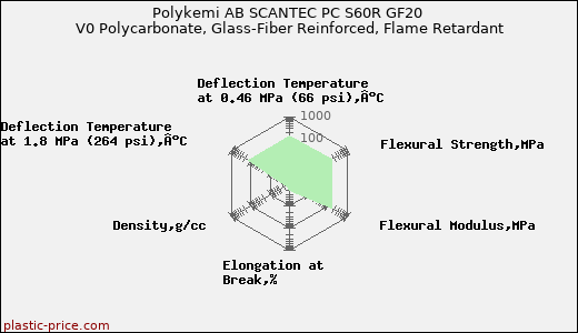 Polykemi AB SCANTEC PC S60R GF20 V0 Polycarbonate, Glass-Fiber Reinforced, Flame Retardant