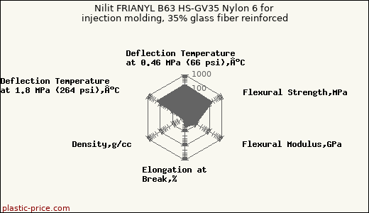 Nilit FRIANYL B63 HS-GV35 Nylon 6 for injection molding, 35% glass fiber reinforced