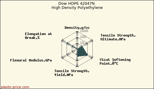 Dow HDPE 42047N High Density Polyethylene