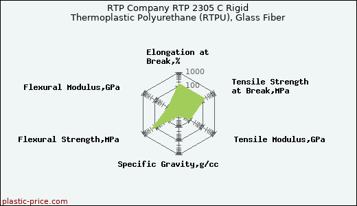 RTP Company RTP 2305 C Rigid Thermoplastic Polyurethane (RTPU), Glass Fiber