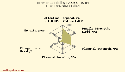 Techmer ES HiFill® PA6/6 GF10 IM L BK 10% Glass Filled