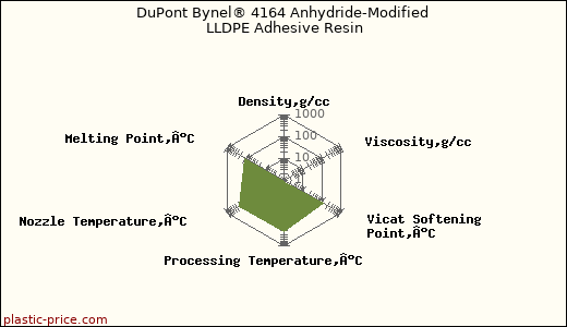 DuPont Bynel® 4164 Anhydride-Modified LLDPE Adhesive Resin